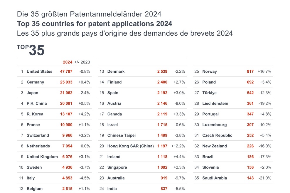 Patentni indeks 2024: Patentne prijave iz Slovenije še naprej rastejo (foto: promocijska fotografija)