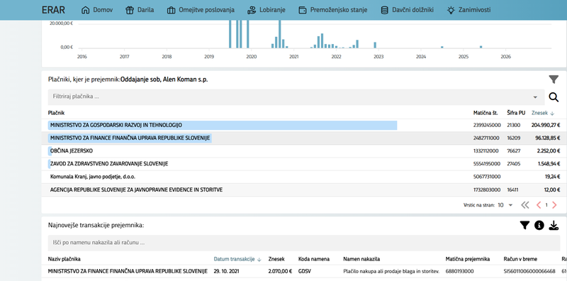 Alen Koman, javna sredstva