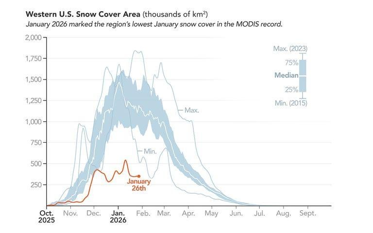 nasa pomanjkanje snega satelit posnetek zda zima kriza najmanj rekord