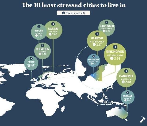 Razglasili so najmanj stresno mesto na svetu, Slovencem ne bo treba iti prav daleč