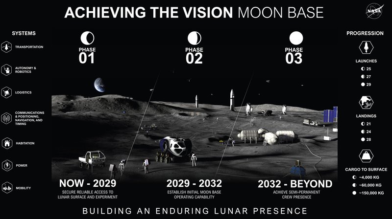 Nasa, Luna