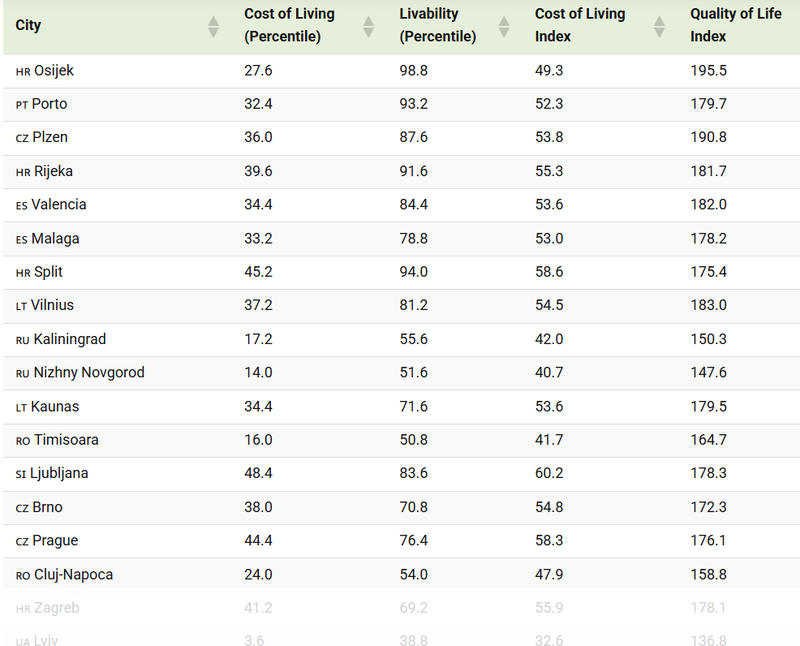 Visual Capitalist lestvica mesta best-value