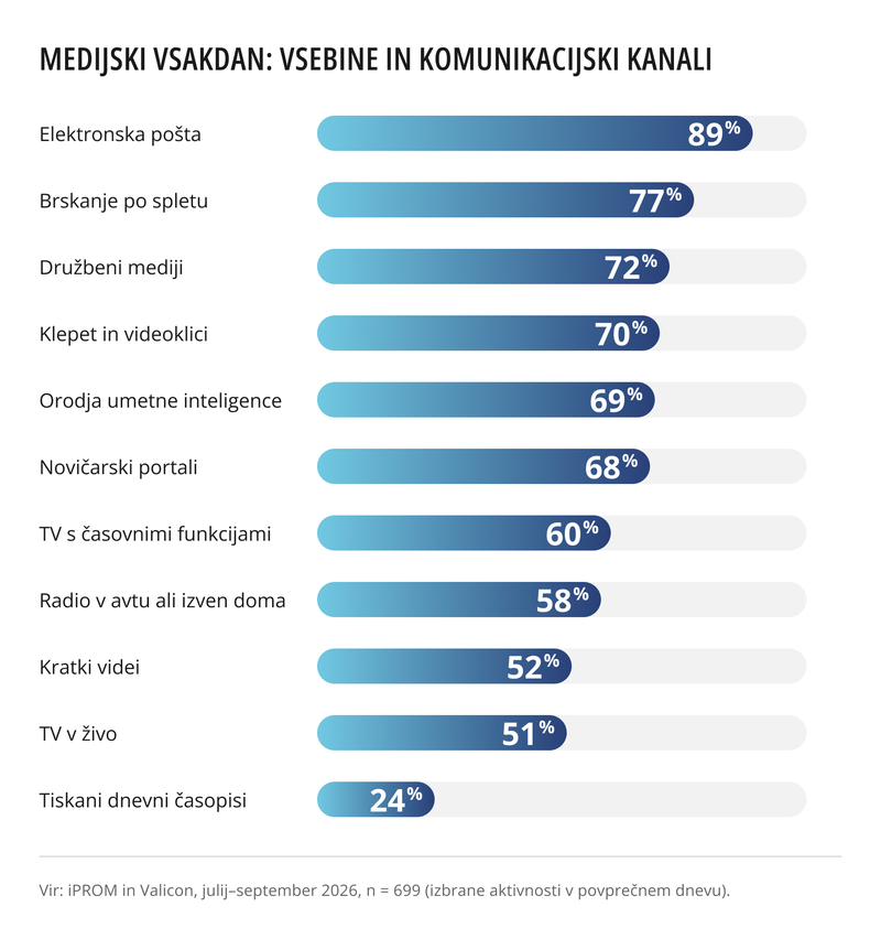 Novice še vedno beremo na spletu, po hiter odgovor najprej k umetni inteligenci, televizijo gledamo z zamikom