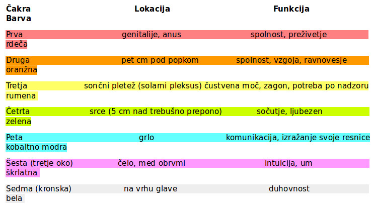 čakre