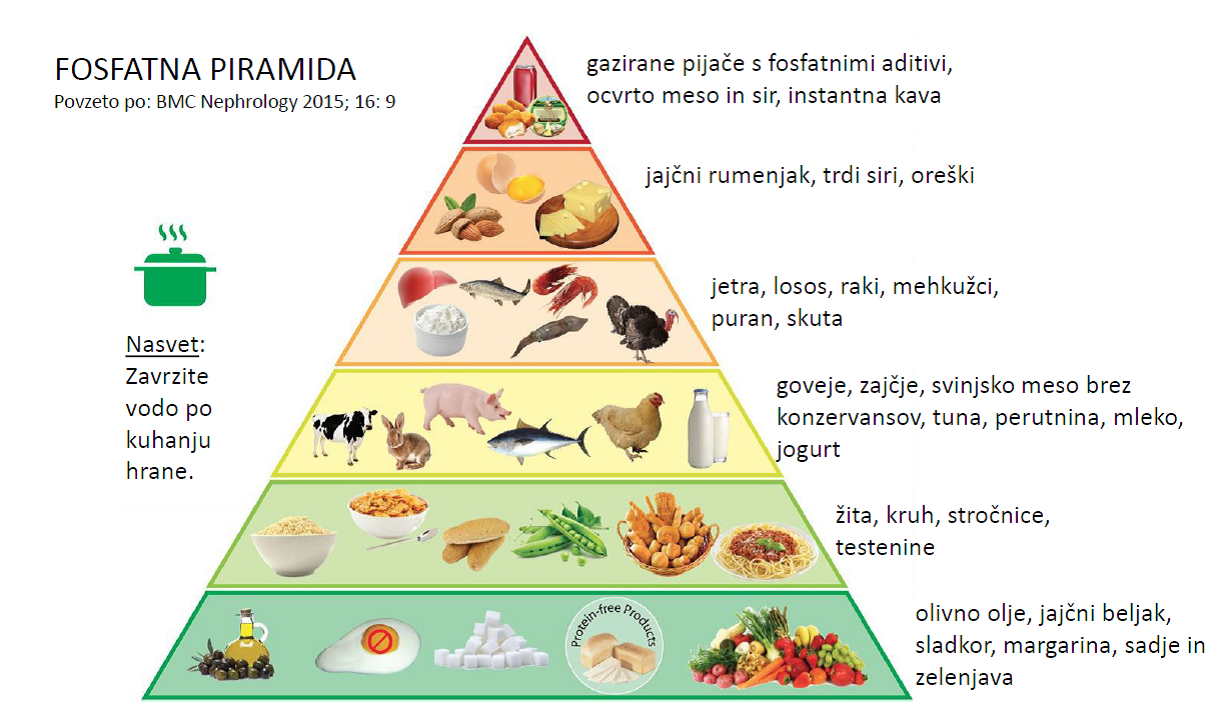 Fosfatna piramida.