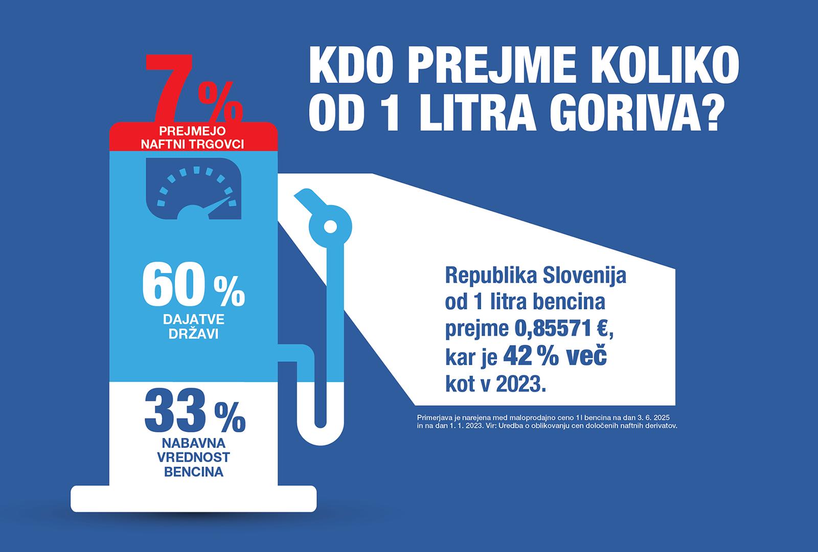 cene gorica 2025 Slovenija bencin dizel